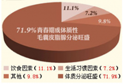 肤康医生解析：长痘是怎么回事？ 祛除痘痘找准病因是关键